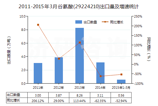 2011-2015年3月谷氨酸(29224210)出口量及增速統(tǒng)計(jì)